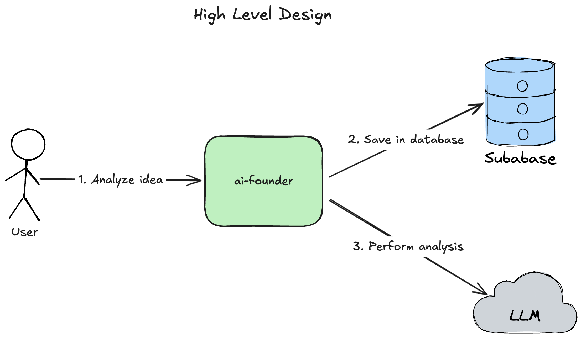 ai-founder-high-level-design.png