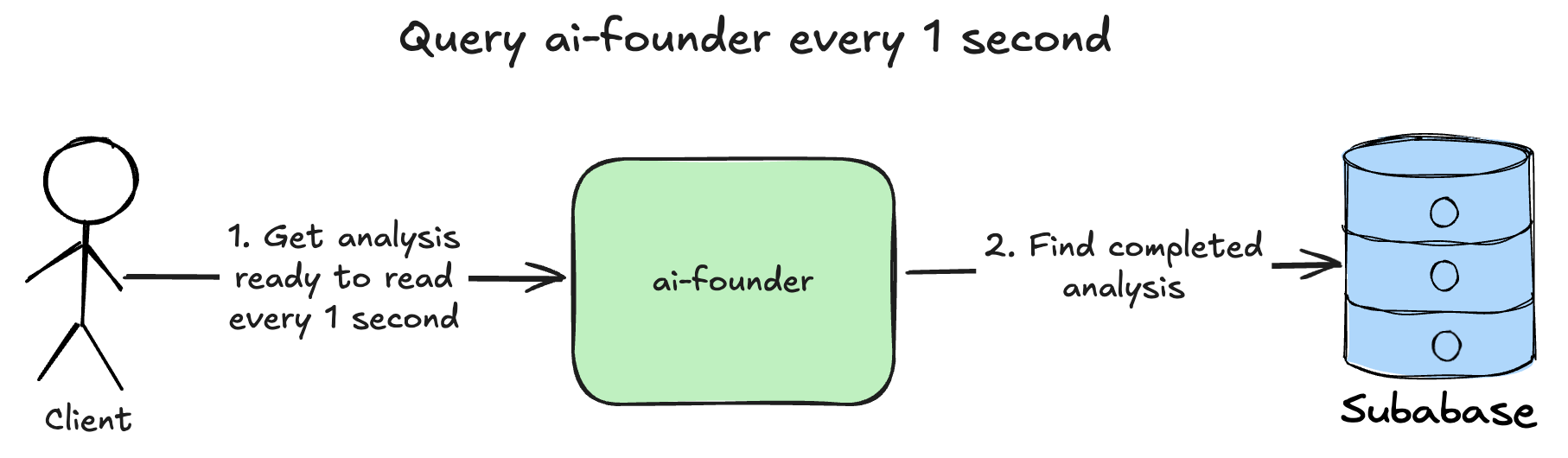 ai-founder-query-each-second.png