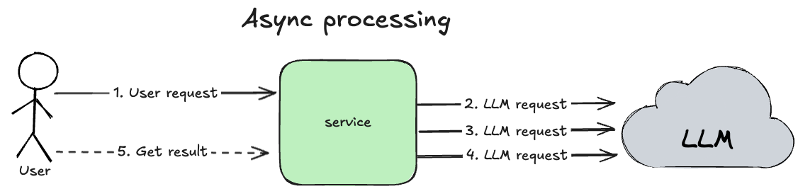 designing-ai-applications-principles-of-distributed-systems-async-processing.png