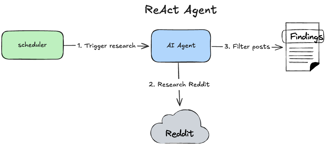 designing-ai-applications-principles-of-distributed-systems-reddit-agent-react-agent.png
