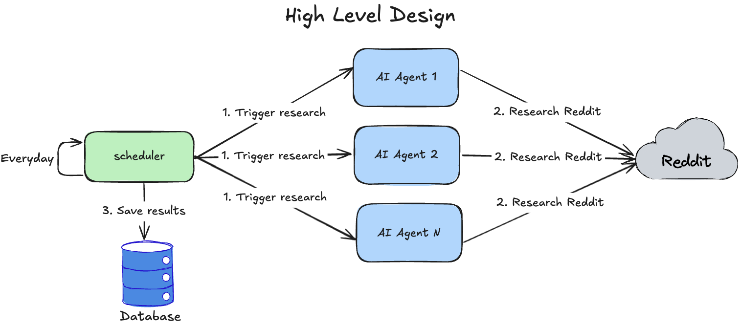 designing-ai-applications-principles-of-distributed-systems-reddit-agent-scheduler.png