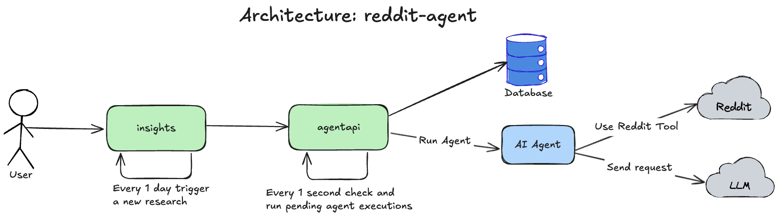designing-ai-applications-principles-of-distributed-systems-reddit-architecture.png