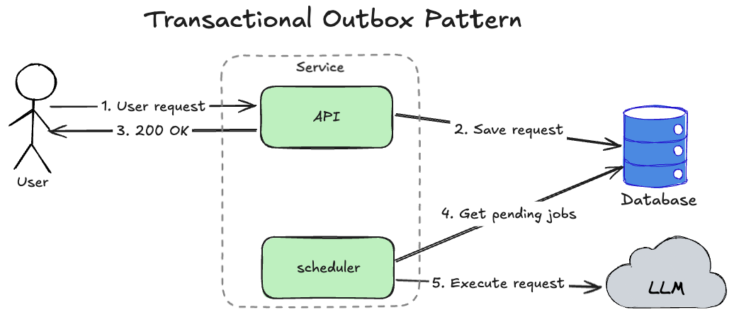 designing-ai-applications-principles-of-distributed-systems-transactional-outbox.png