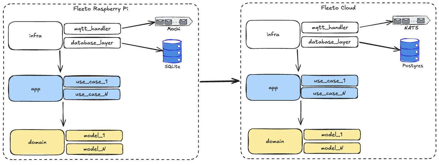 fleeto-clean-architecture-cloud.png