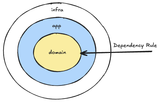 fleeto-dependency-rule.png
