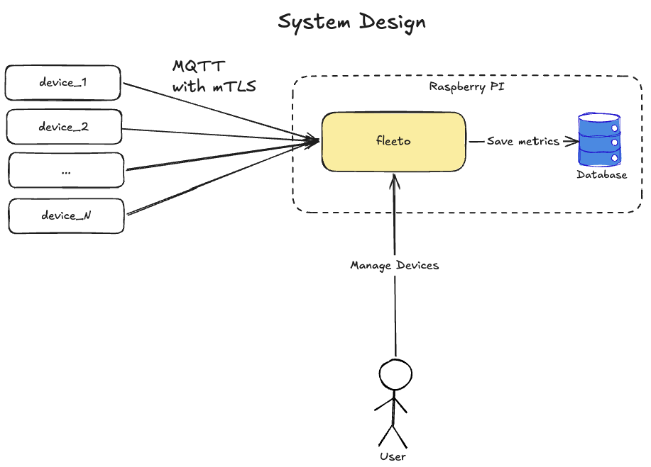fleeto-system-design.png