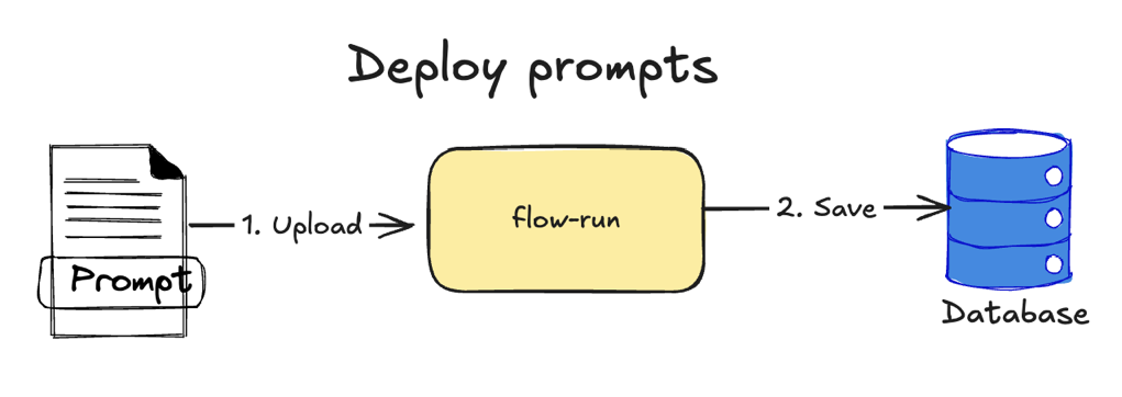 flow-run-project-description-deploy-prompts.png