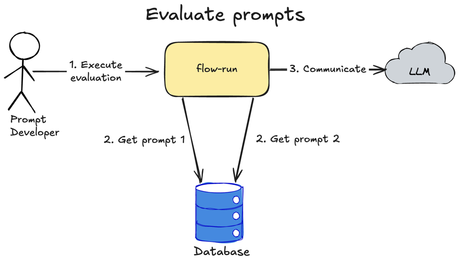 flow-run-project-description-evaluate-prompts.png