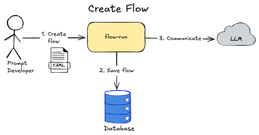 flow-run-system-design-create-flow.png