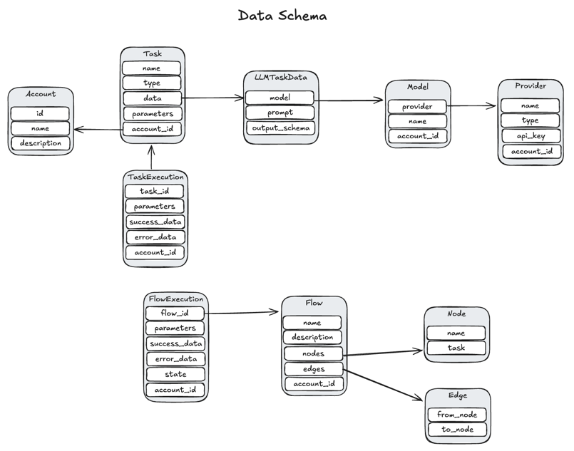 flow-run-system-design-data-schema.png