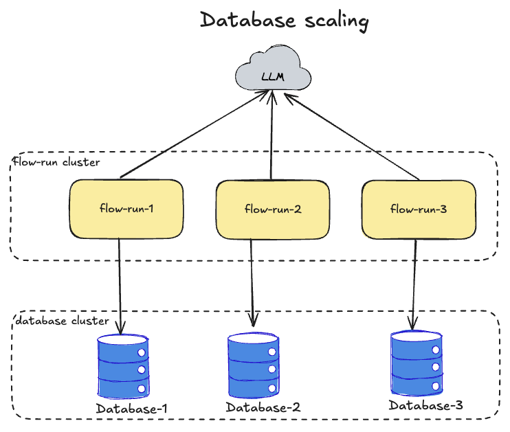 flow-run-system-design-database-scaling.png