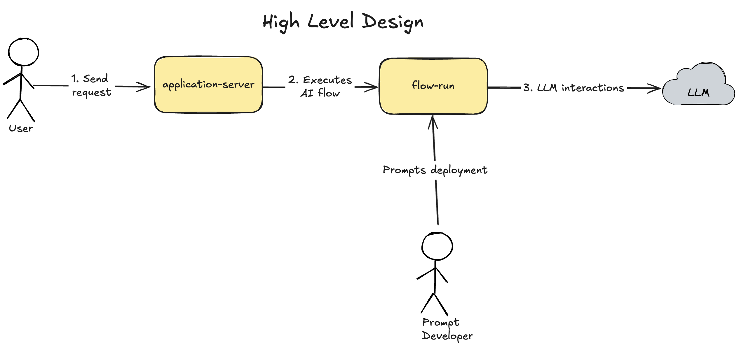 flow-run-system-design-high-level-design.png