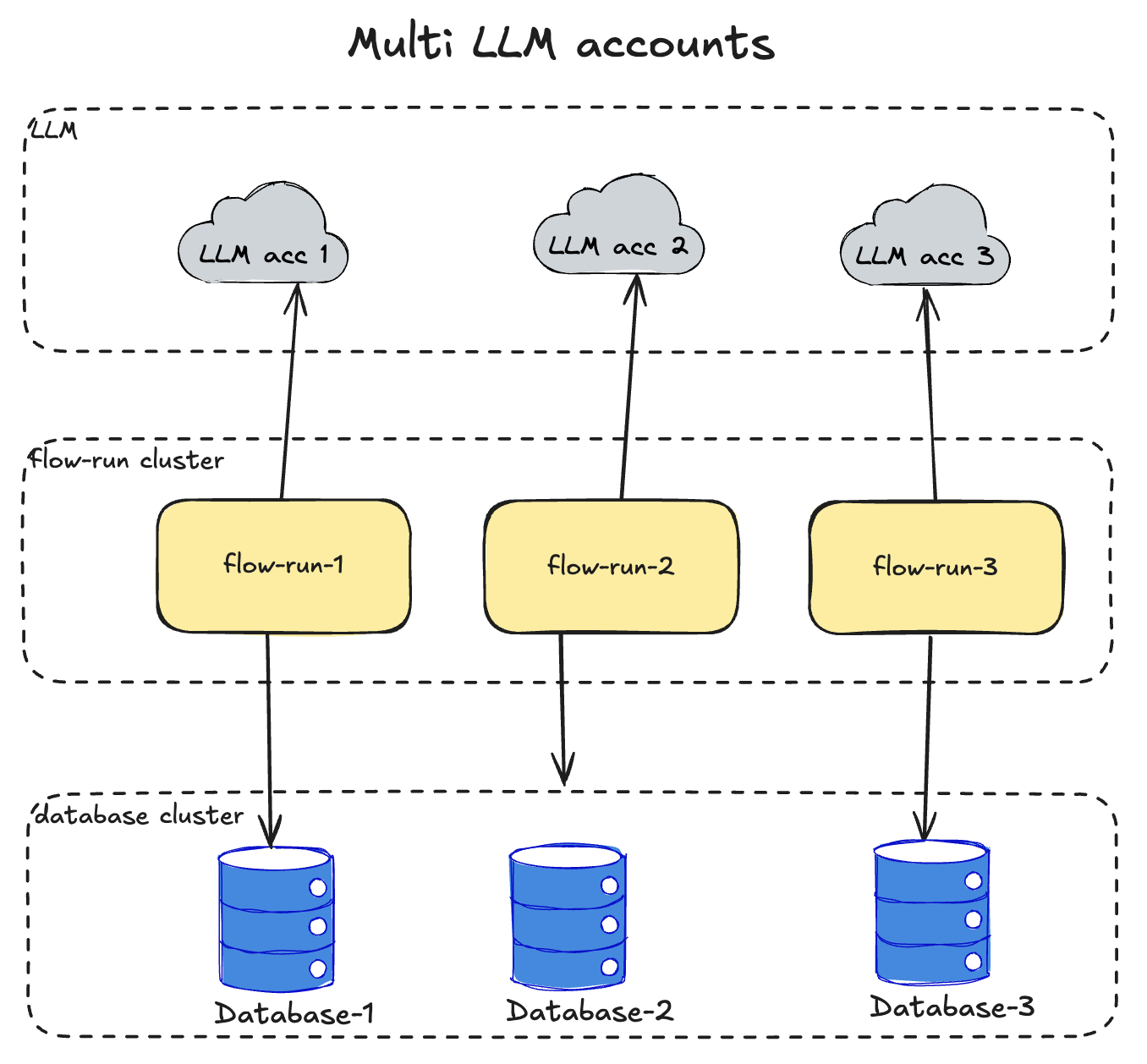 flow-run-system-design-multi-llm-account.png