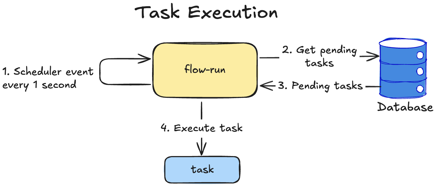 flow-run-system-design-task-execution.png