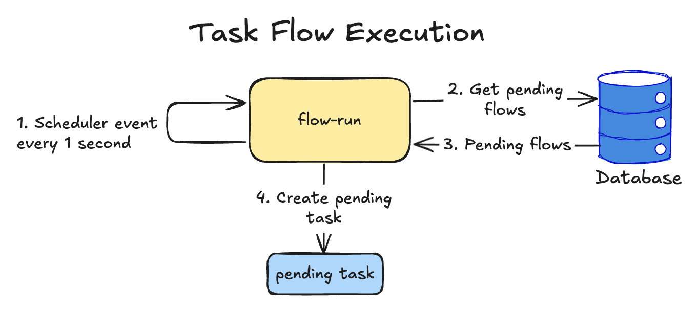 flow-run-system-design-task-flow-execution.png
