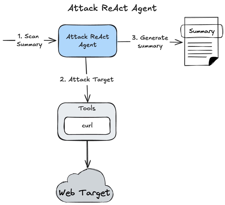 attack-react-agent.jpg