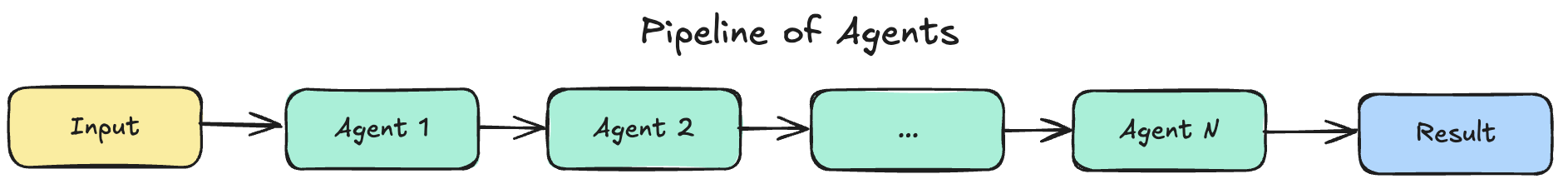pipeline-of-agents-pattern.png