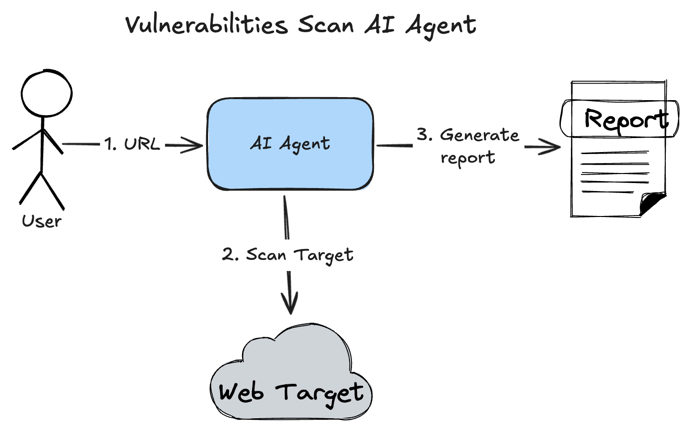 vulnerabilities-scan-ai-agent.png