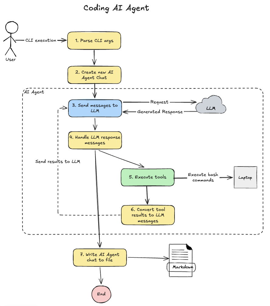 ai-agent-harness-coding-ai-agent.png