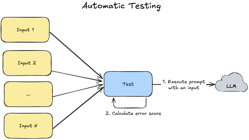 llm-prompt-evaluation-automatic-testing.png