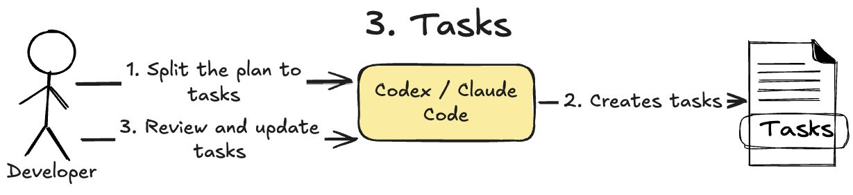 spec-driven-development-3-tasks.png