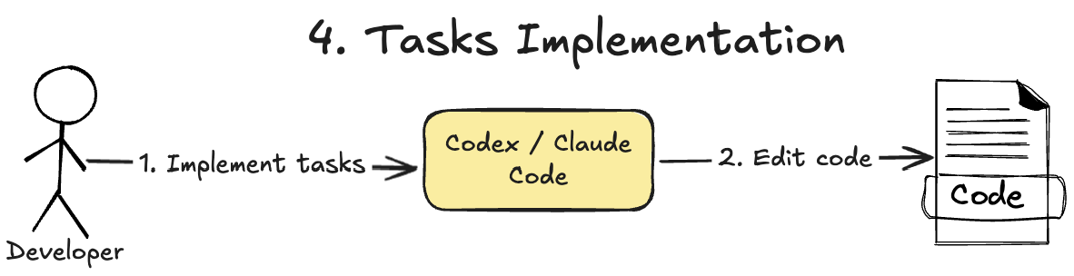 spec-driven-development-tasks-implementation.png