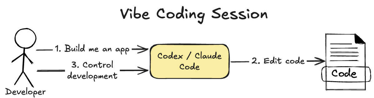 spec-driven-development-vibe-coding.png