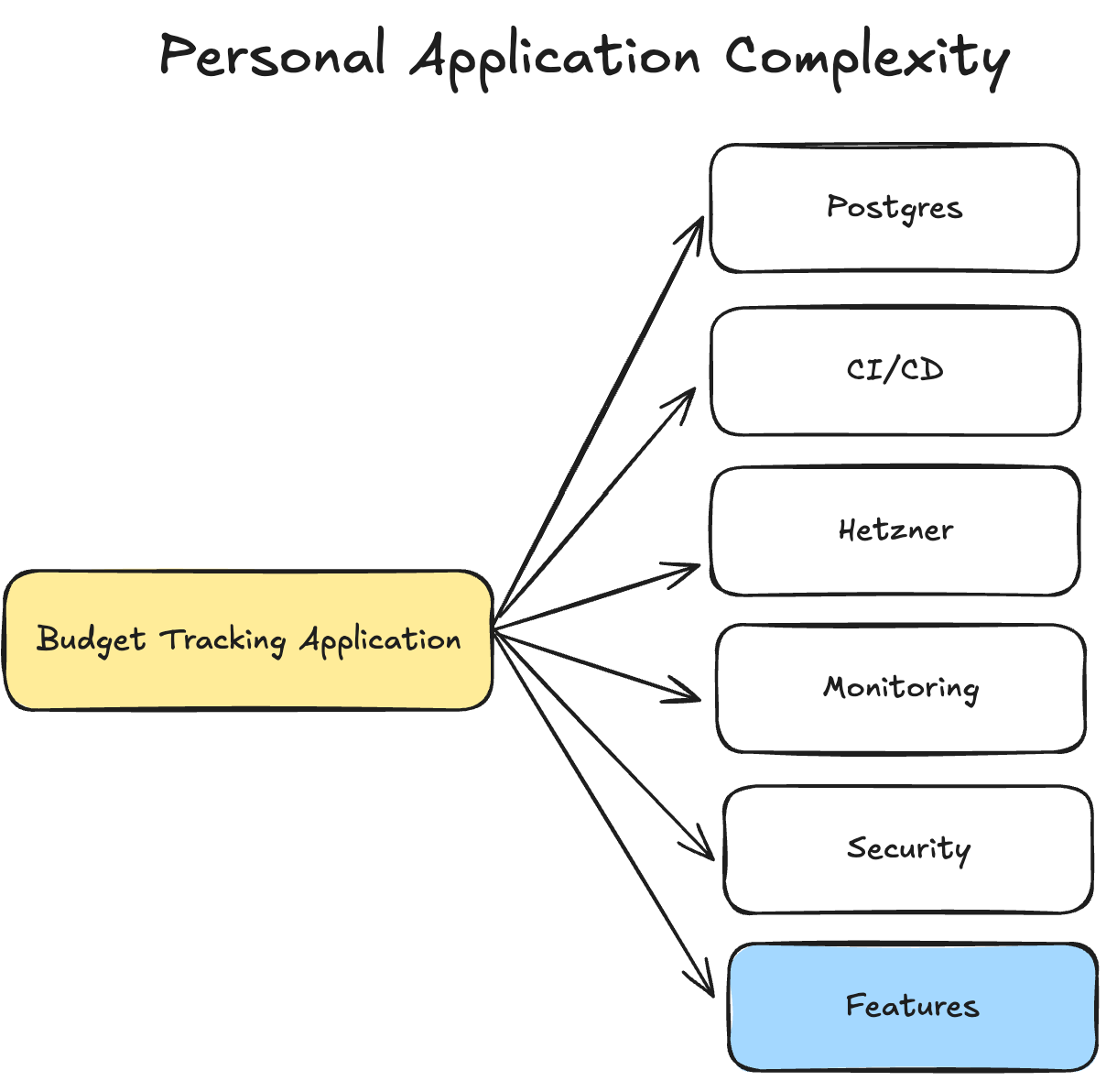 personal-application-complexity.png