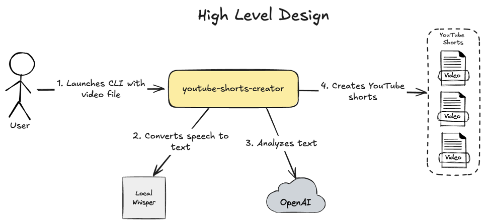 youtube-shorts-creator-high-level-design.png
